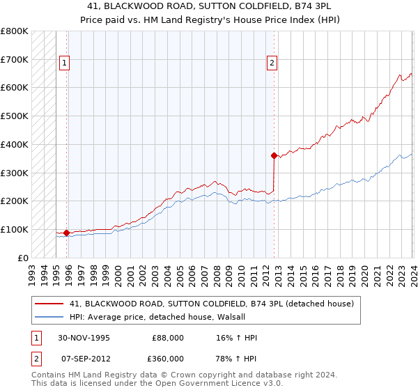 41, BLACKWOOD ROAD, SUTTON COLDFIELD, B74 3PL: Price paid vs HM Land Registry's House Price Index