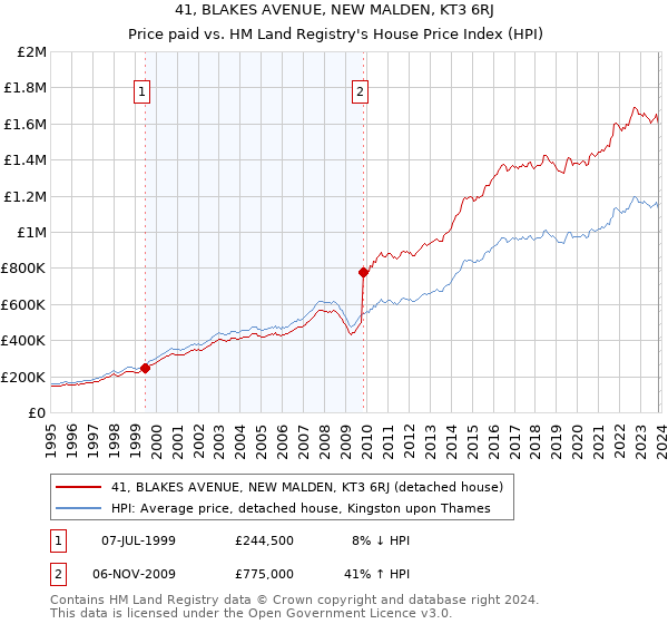 41, BLAKES AVENUE, NEW MALDEN, KT3 6RJ: Price paid vs HM Land Registry's House Price Index