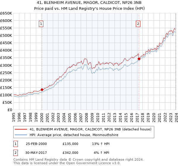 41, BLENHEIM AVENUE, MAGOR, CALDICOT, NP26 3NB: Price paid vs HM Land Registry's House Price Index