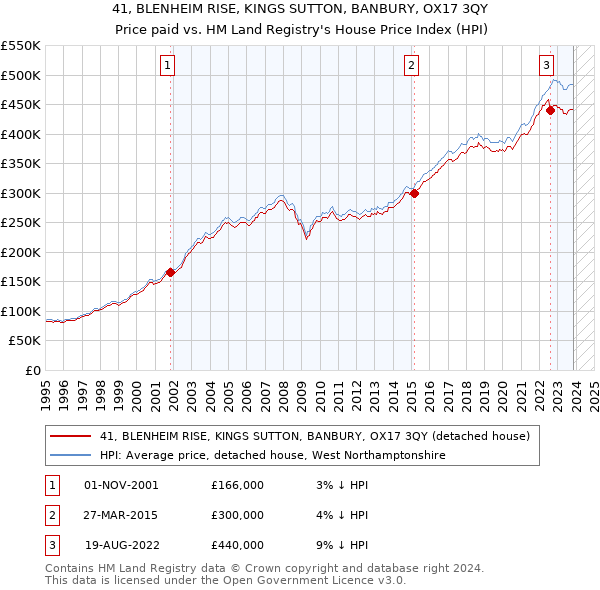 41, BLENHEIM RISE, KINGS SUTTON, BANBURY, OX17 3QY: Price paid vs HM Land Registry's House Price Index