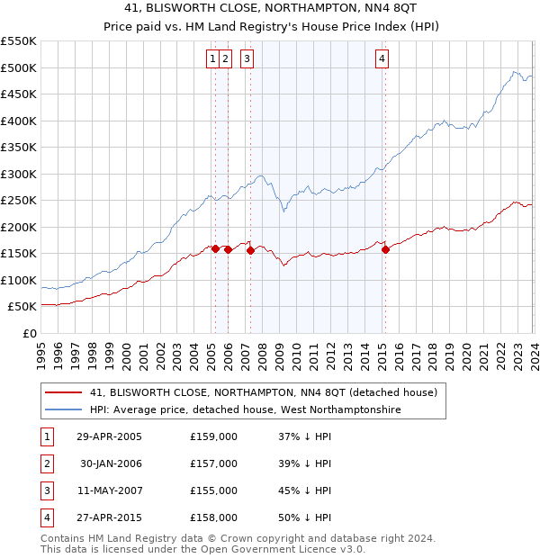 41, BLISWORTH CLOSE, NORTHAMPTON, NN4 8QT: Price paid vs HM Land Registry's House Price Index