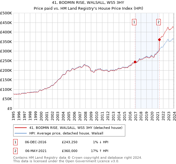 41, BODMIN RISE, WALSALL, WS5 3HY: Price paid vs HM Land Registry's House Price Index