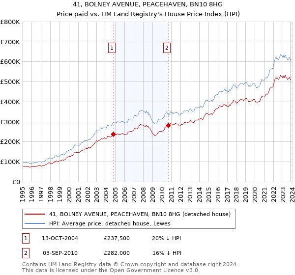41, BOLNEY AVENUE, PEACEHAVEN, BN10 8HG: Price paid vs HM Land Registry's House Price Index