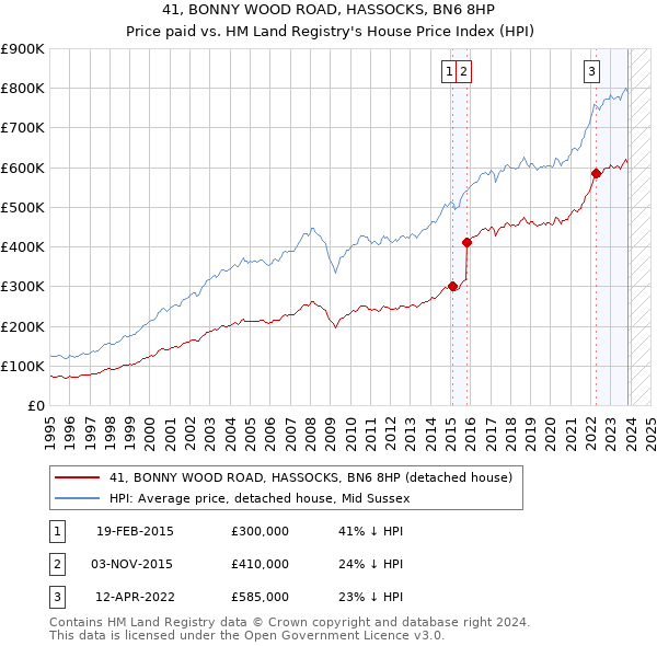 41, BONNY WOOD ROAD, HASSOCKS, BN6 8HP: Price paid vs HM Land Registry's House Price Index