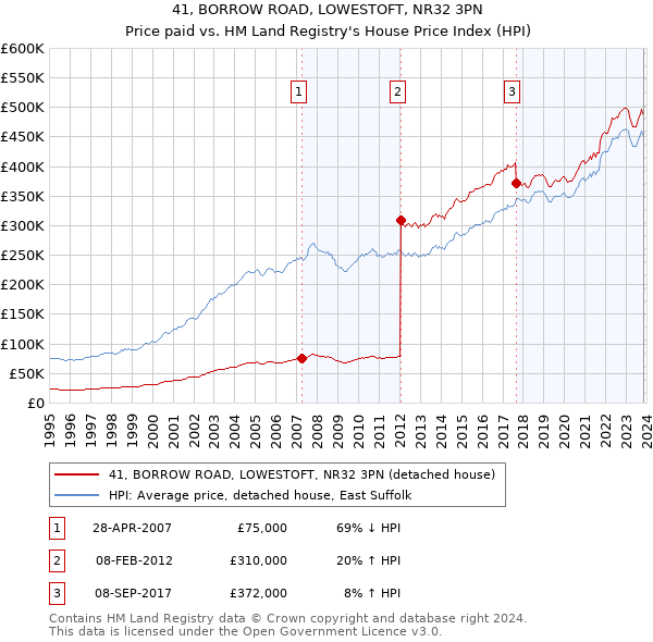 41, BORROW ROAD, LOWESTOFT, NR32 3PN: Price paid vs HM Land Registry's House Price Index
