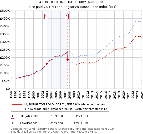 41, BOUGHTON ROAD, CORBY, NN18 8NY: Price paid vs HM Land Registry's House Price Index