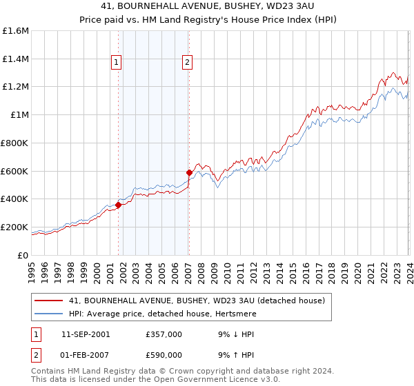 41, BOURNEHALL AVENUE, BUSHEY, WD23 3AU: Price paid vs HM Land Registry's House Price Index
