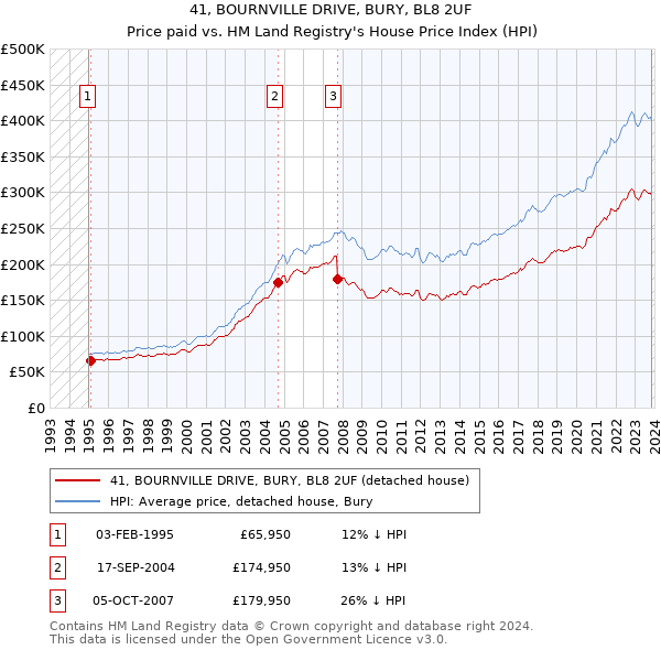 41, BOURNVILLE DRIVE, BURY, BL8 2UF: Price paid vs HM Land Registry's House Price Index