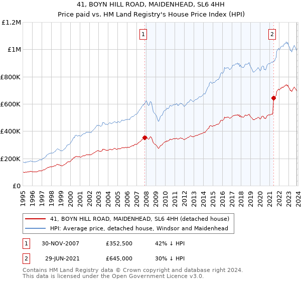 41, BOYN HILL ROAD, MAIDENHEAD, SL6 4HH: Price paid vs HM Land Registry's House Price Index