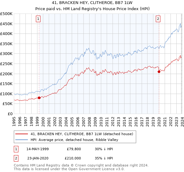 41, BRACKEN HEY, CLITHEROE, BB7 1LW: Price paid vs HM Land Registry's House Price Index