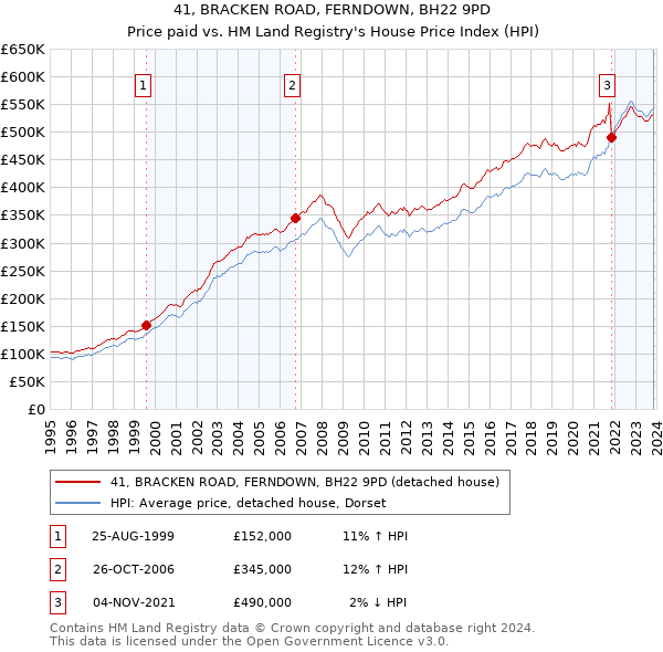 41, BRACKEN ROAD, FERNDOWN, BH22 9PD: Price paid vs HM Land Registry's House Price Index
