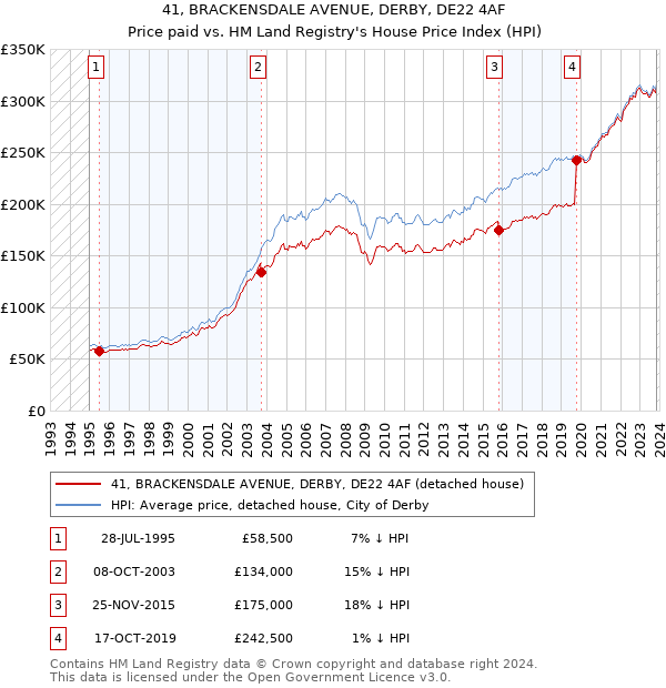 41, BRACKENSDALE AVENUE, DERBY, DE22 4AF: Price paid vs HM Land Registry's House Price Index