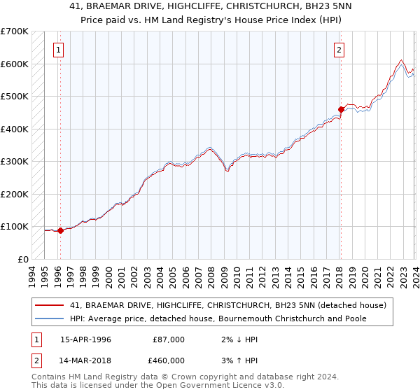 41, BRAEMAR DRIVE, HIGHCLIFFE, CHRISTCHURCH, BH23 5NN: Price paid vs HM Land Registry's House Price Index