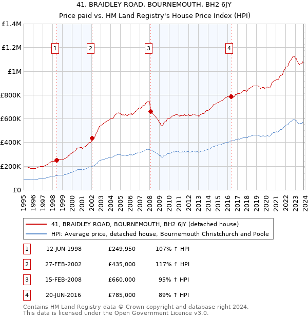 41, BRAIDLEY ROAD, BOURNEMOUTH, BH2 6JY: Price paid vs HM Land Registry's House Price Index