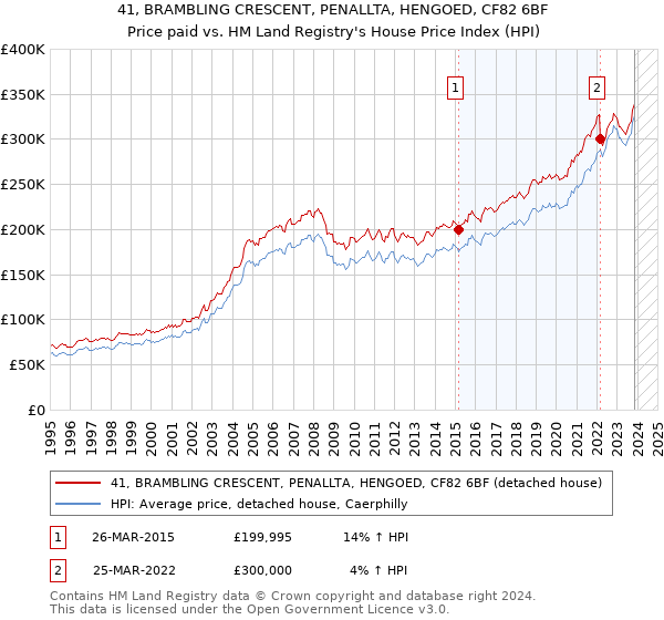 41, BRAMBLING CRESCENT, PENALLTA, HENGOED, CF82 6BF: Price paid vs HM Land Registry's House Price Index