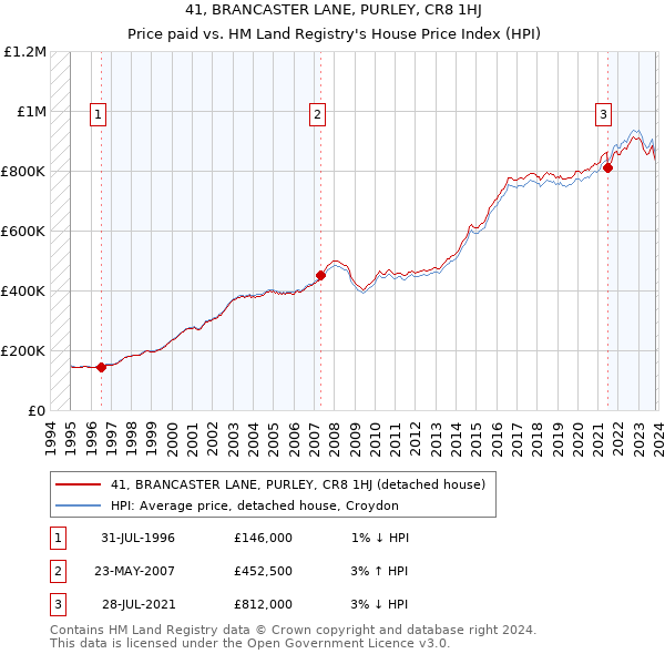 41, BRANCASTER LANE, PURLEY, CR8 1HJ: Price paid vs HM Land Registry's House Price Index