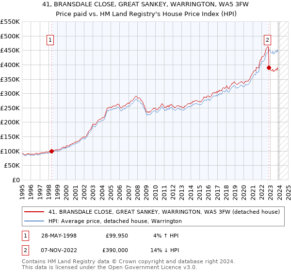 41, BRANSDALE CLOSE, GREAT SANKEY, WARRINGTON, WA5 3FW: Price paid vs HM Land Registry's House Price Index