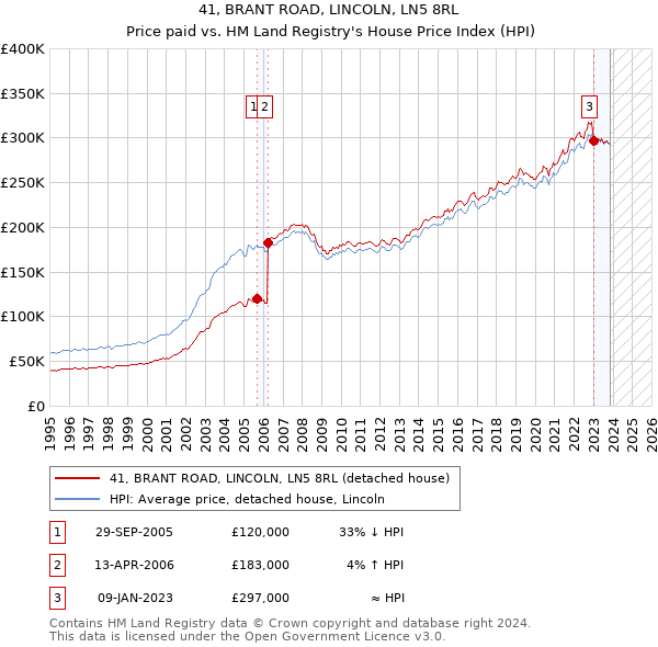 41, BRANT ROAD, LINCOLN, LN5 8RL: Price paid vs HM Land Registry's House Price Index
