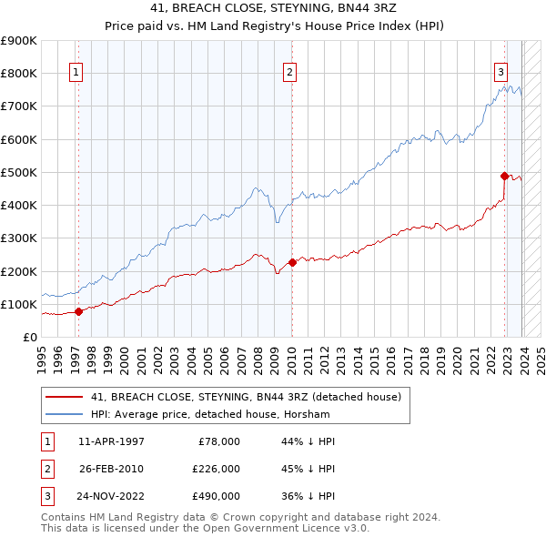 41, BREACH CLOSE, STEYNING, BN44 3RZ: Price paid vs HM Land Registry's House Price Index