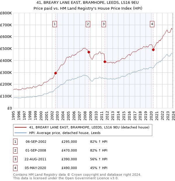 41, BREARY LANE EAST, BRAMHOPE, LEEDS, LS16 9EU: Price paid vs HM Land Registry's House Price Index