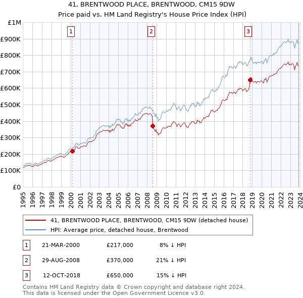 41, BRENTWOOD PLACE, BRENTWOOD, CM15 9DW: Price paid vs HM Land Registry's House Price Index