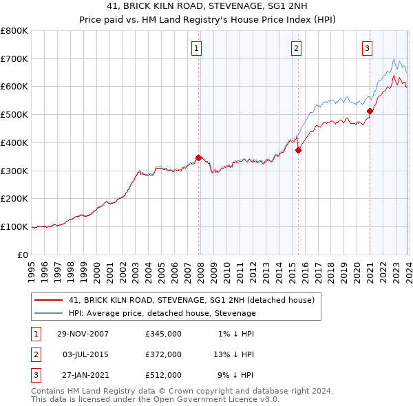 41, BRICK KILN ROAD, STEVENAGE, SG1 2NH: Price paid vs HM Land Registry's House Price Index