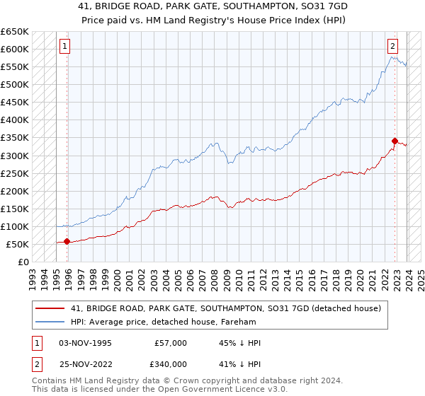 41, BRIDGE ROAD, PARK GATE, SOUTHAMPTON, SO31 7GD: Price paid vs HM Land Registry's House Price Index