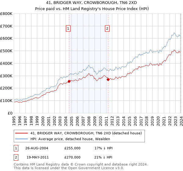 41, BRIDGER WAY, CROWBOROUGH, TN6 2XD: Price paid vs HM Land Registry's House Price Index
