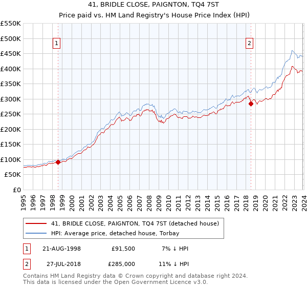 41, BRIDLE CLOSE, PAIGNTON, TQ4 7ST: Price paid vs HM Land Registry's House Price Index