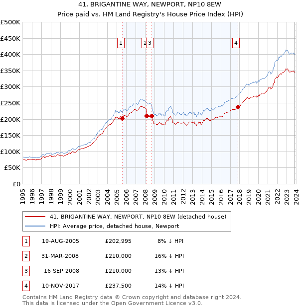 41, BRIGANTINE WAY, NEWPORT, NP10 8EW: Price paid vs HM Land Registry's House Price Index