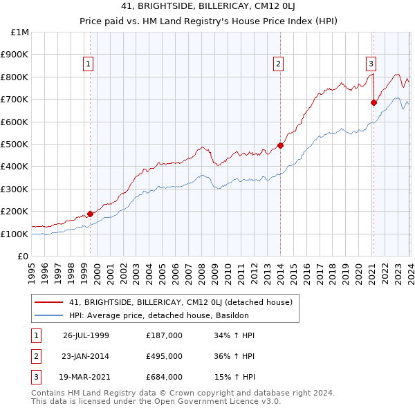 41, BRIGHTSIDE, BILLERICAY, CM12 0LJ: Price paid vs HM Land Registry's House Price Index