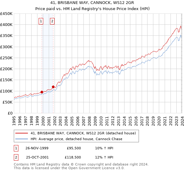 41, BRISBANE WAY, CANNOCK, WS12 2GR: Price paid vs HM Land Registry's House Price Index