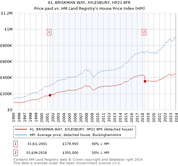 41, BRISKMAN WAY, AYLESBURY, HP21 8FR: Price paid vs HM Land Registry's House Price Index