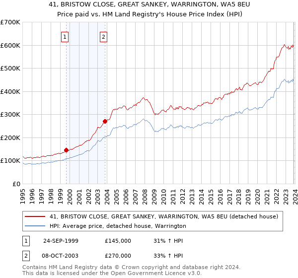 41, BRISTOW CLOSE, GREAT SANKEY, WARRINGTON, WA5 8EU: Price paid vs HM Land Registry's House Price Index