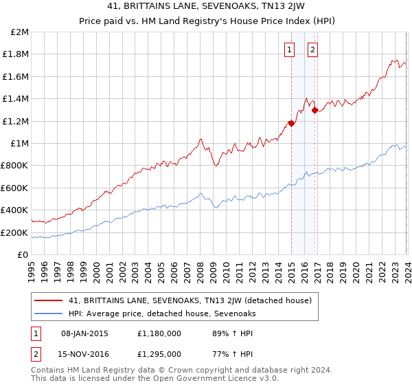 41, BRITTAINS LANE, SEVENOAKS, TN13 2JW: Price paid vs HM Land Registry's House Price Index