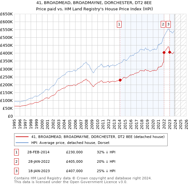 41, BROADMEAD, BROADMAYNE, DORCHESTER, DT2 8EE: Price paid vs HM Land Registry's House Price Index