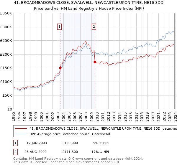 41, BROADMEADOWS CLOSE, SWALWELL, NEWCASTLE UPON TYNE, NE16 3DD: Price paid vs HM Land Registry's House Price Index