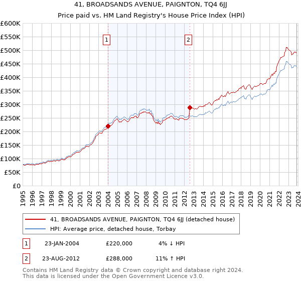 41, BROADSANDS AVENUE, PAIGNTON, TQ4 6JJ: Price paid vs HM Land Registry's House Price Index
