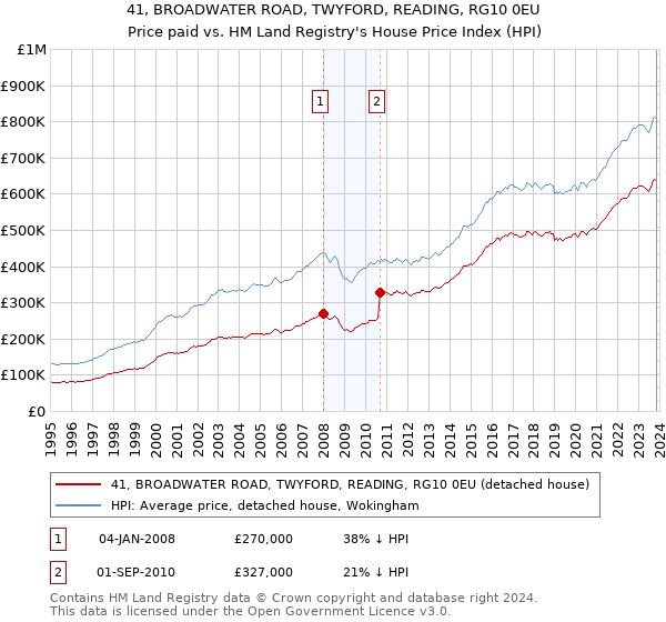 41, BROADWATER ROAD, TWYFORD, READING, RG10 0EU: Price paid vs HM Land Registry's House Price Index