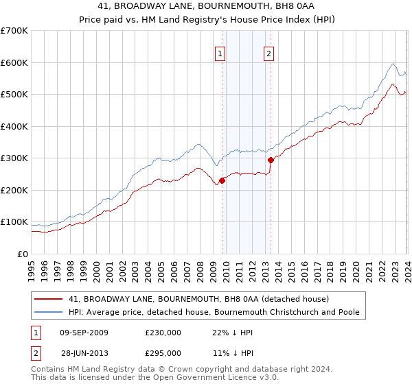 41, BROADWAY LANE, BOURNEMOUTH, BH8 0AA: Price paid vs HM Land Registry's House Price Index
