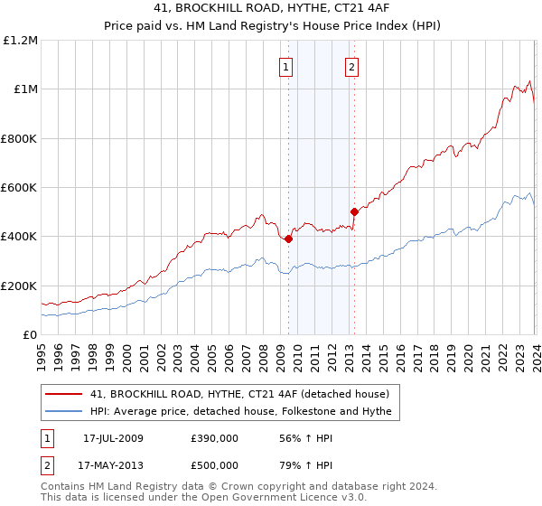 41, BROCKHILL ROAD, HYTHE, CT21 4AF: Price paid vs HM Land Registry's House Price Index