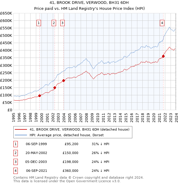 41, BROOK DRIVE, VERWOOD, BH31 6DH: Price paid vs HM Land Registry's House Price Index