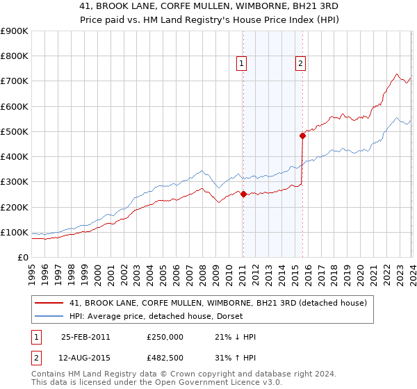 41, BROOK LANE, CORFE MULLEN, WIMBORNE, BH21 3RD: Price paid vs HM Land Registry's House Price Index