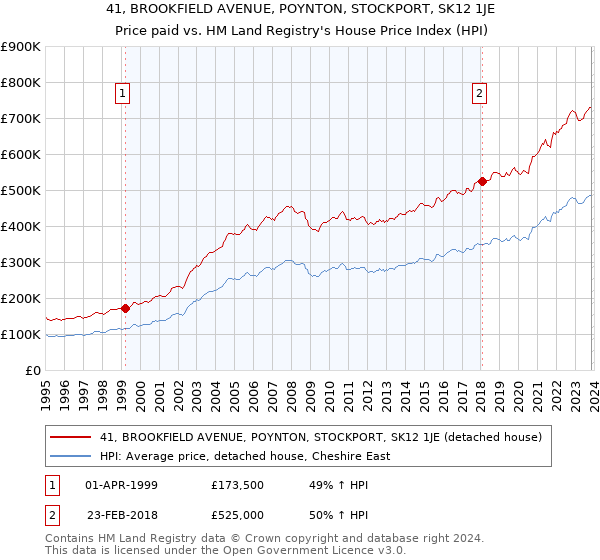 41, BROOKFIELD AVENUE, POYNTON, STOCKPORT, SK12 1JE: Price paid vs HM Land Registry's House Price Index
