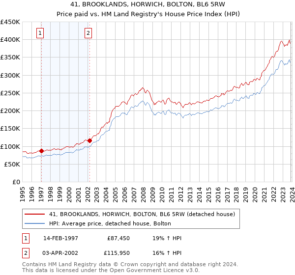 41, BROOKLANDS, HORWICH, BOLTON, BL6 5RW: Price paid vs HM Land Registry's House Price Index