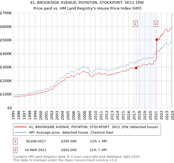 41, BROOKSIDE AVENUE, POYNTON, STOCKPORT, SK12 1PW: Price paid vs HM Land Registry's House Price Index