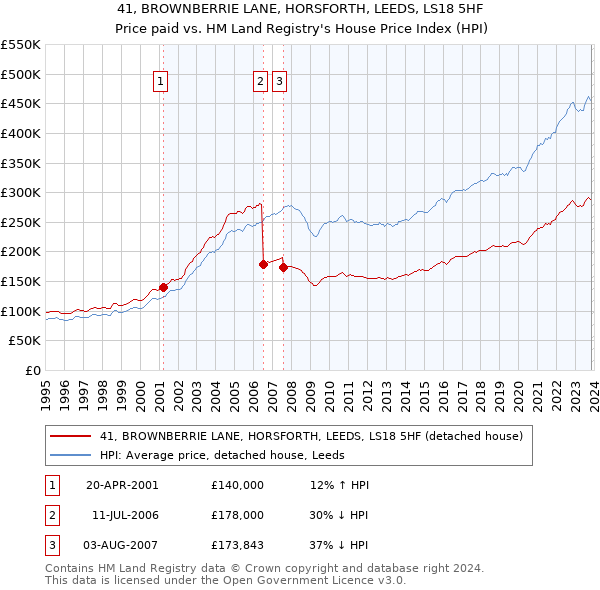 41, BROWNBERRIE LANE, HORSFORTH, LEEDS, LS18 5HF: Price paid vs HM Land Registry's House Price Index