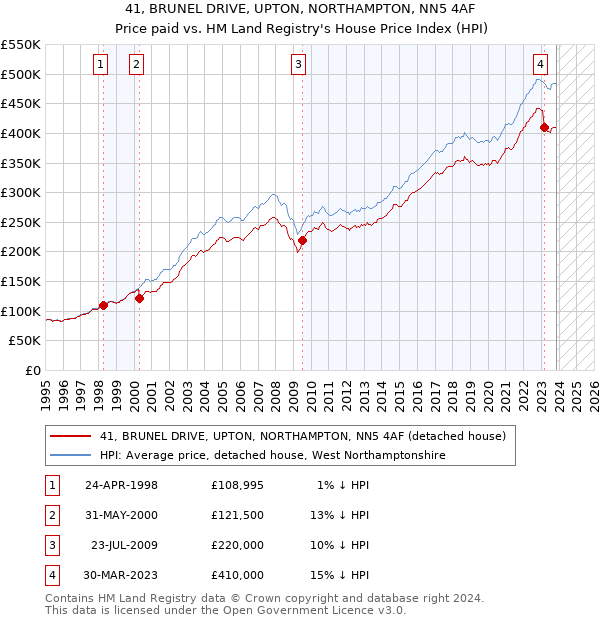 41, BRUNEL DRIVE, UPTON, NORTHAMPTON, NN5 4AF: Price paid vs HM Land Registry's House Price Index