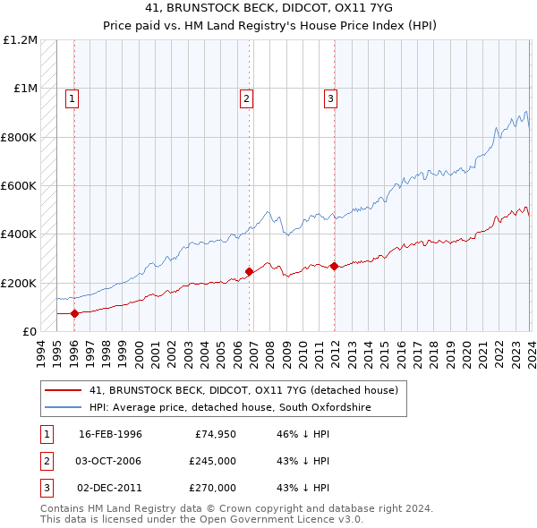 41, BRUNSTOCK BECK, DIDCOT, OX11 7YG: Price paid vs HM Land Registry's House Price Index