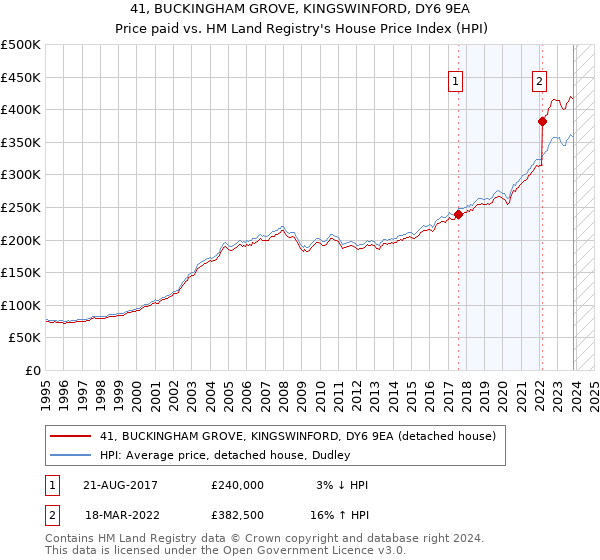 41, BUCKINGHAM GROVE, KINGSWINFORD, DY6 9EA: Price paid vs HM Land Registry's House Price Index